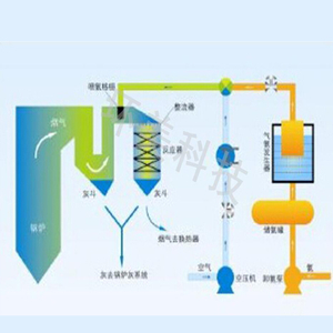 SCR催化还原脱硝技术